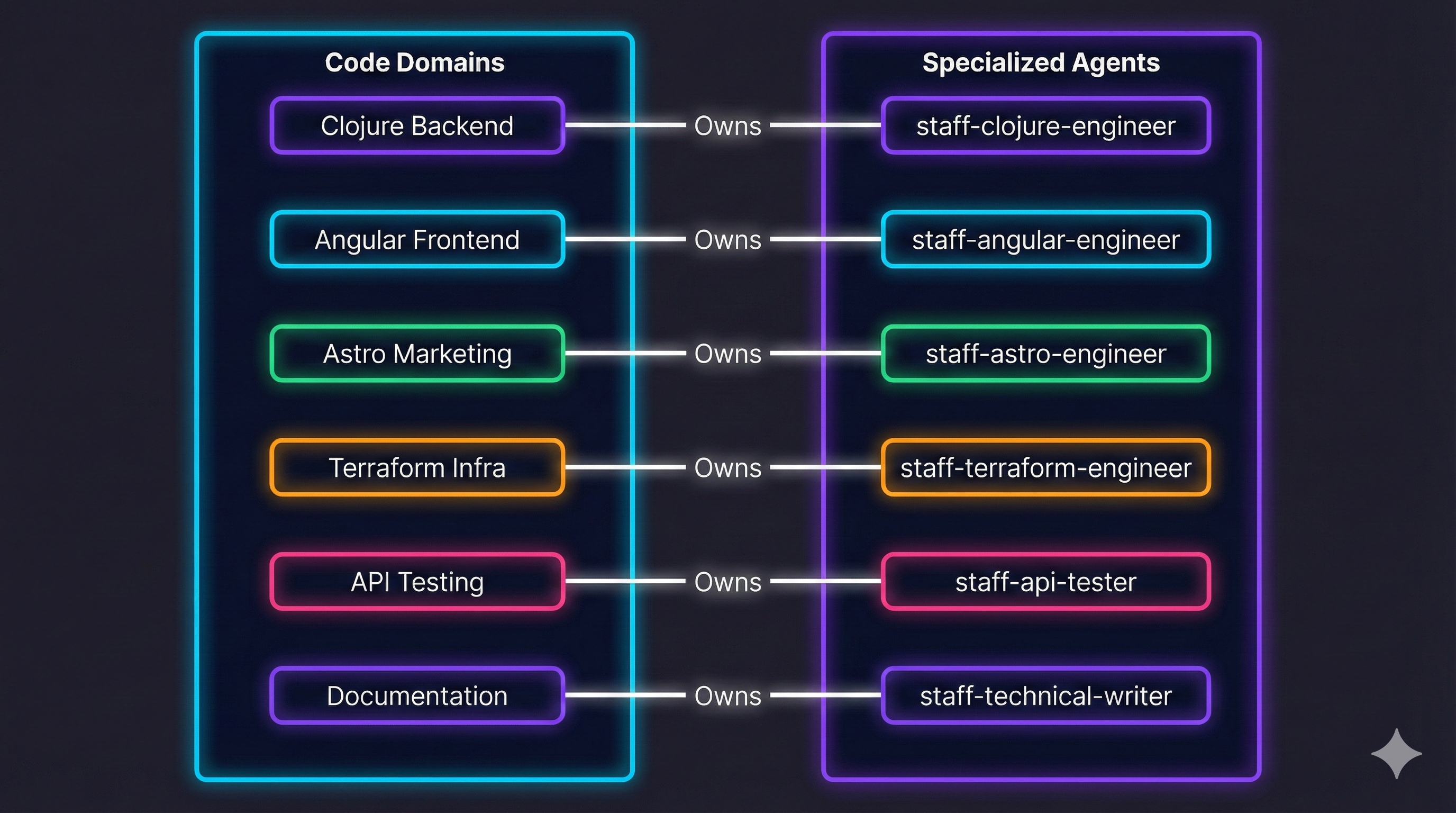 Agent responsibility matrix showing 12 agents mapped to 6 domains with clear ownership boundaries and no overlap