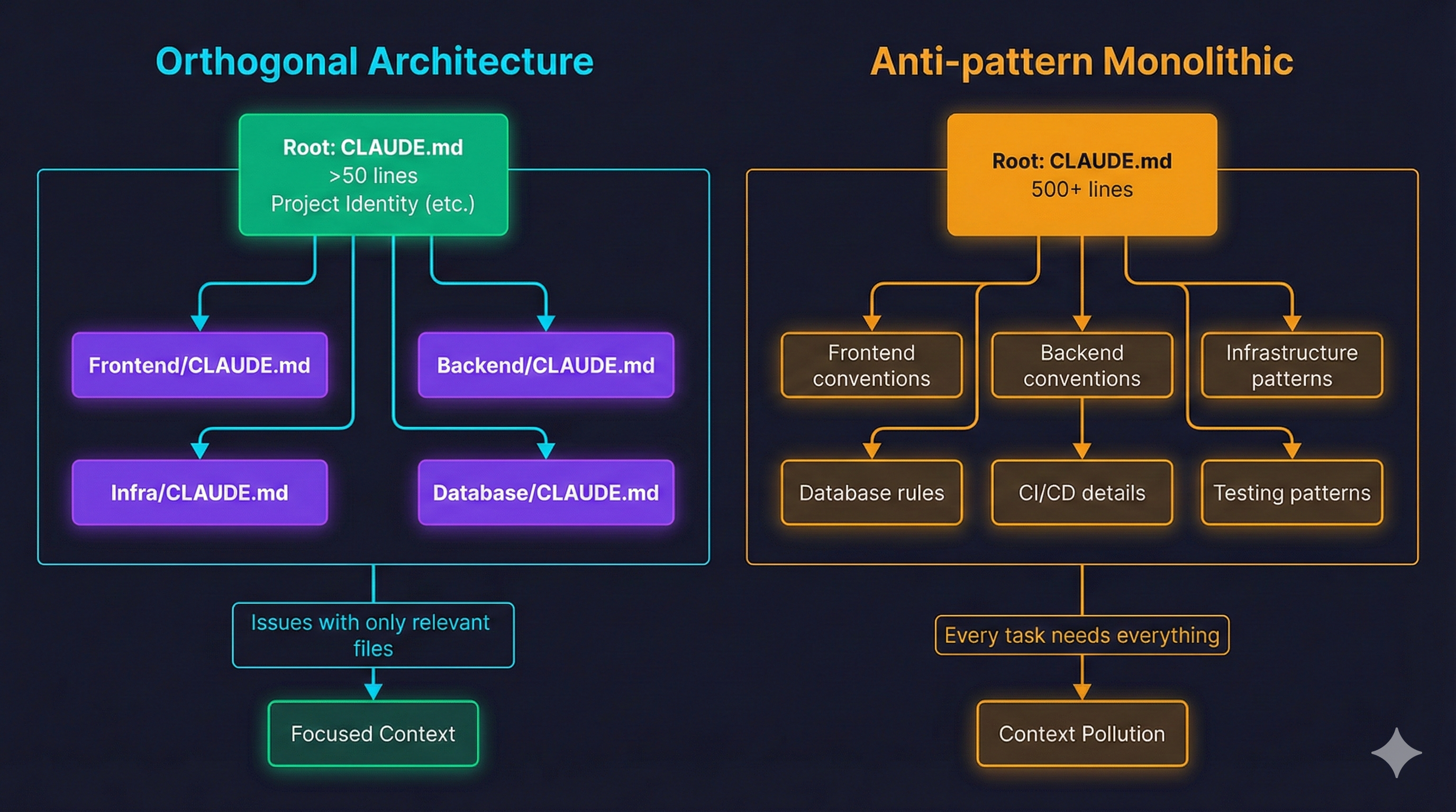 Side-by-side comparison of monolithic CLAUDE.md anti-pattern (500+ lines, everything mixed) versus orthogonal architecture (small root file with domain-specific children)