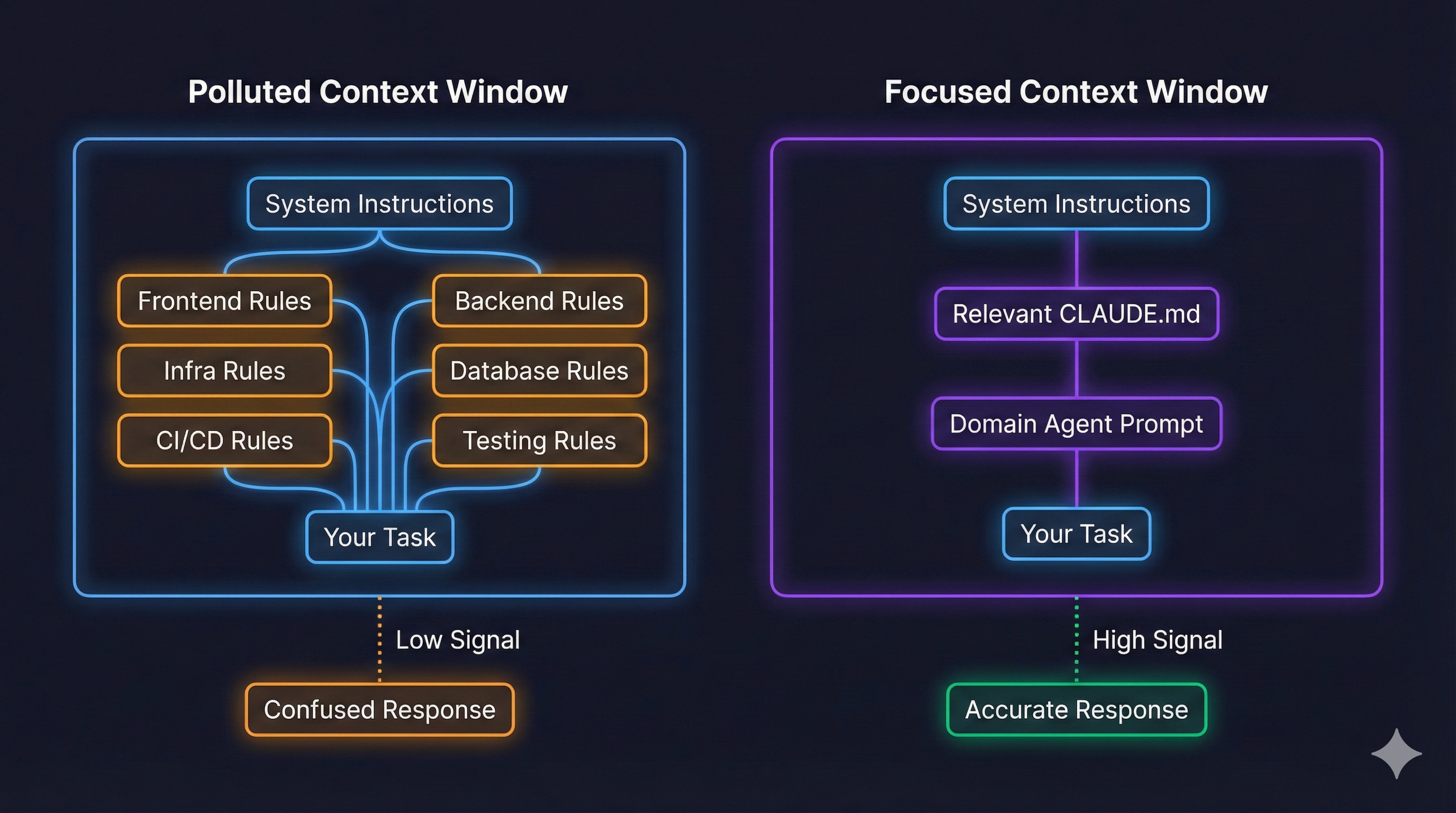 Context window attention comparison: focused context with strong attention on relevant instructions produces clear responses, while polluted context spreads attention thin across irrelevant content producing confused responses