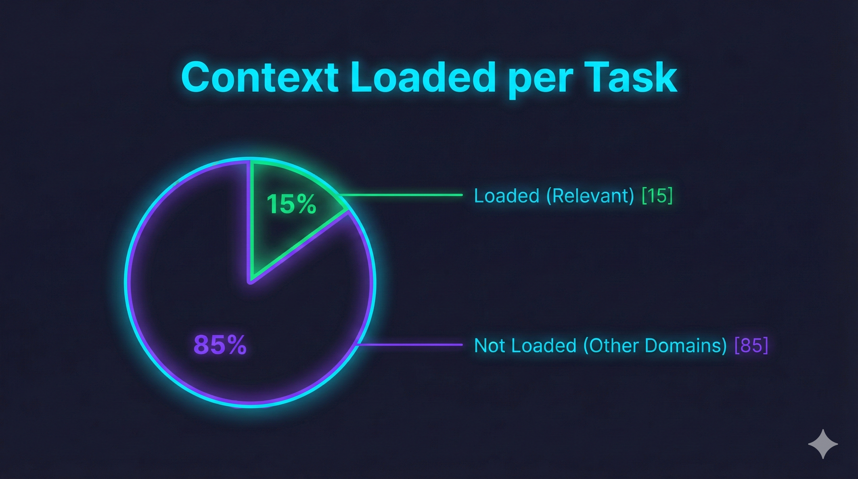 Context efficiency donut chart showing only 15% of possible context loaded for any given task, with 85% remaining unloaded