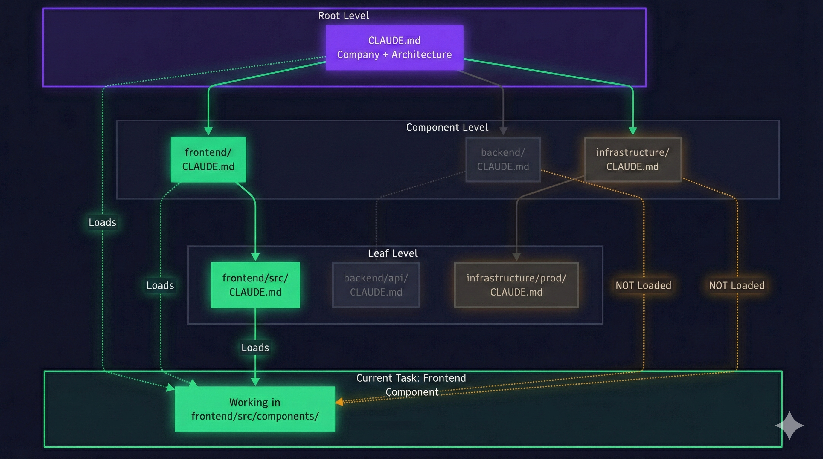 Hierarchical context loading diagram showing how CLAUDE.md files roll up from leaf directories to root, with only the relevant path loaded for any given task