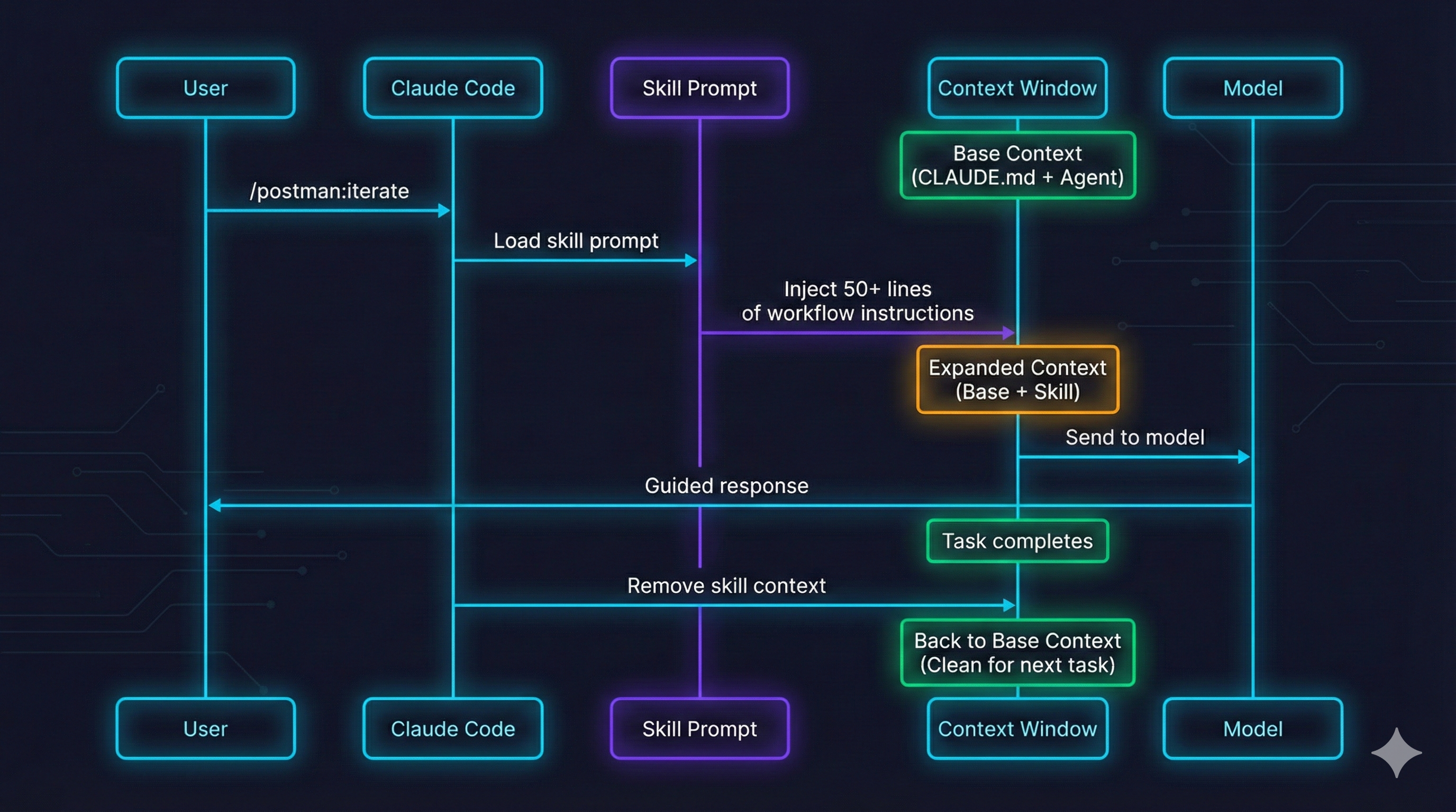 Skill invocation flow sequence diagram: user invokes skill, skill prompt loads into context, task executes with focused context, then context unloads when complete