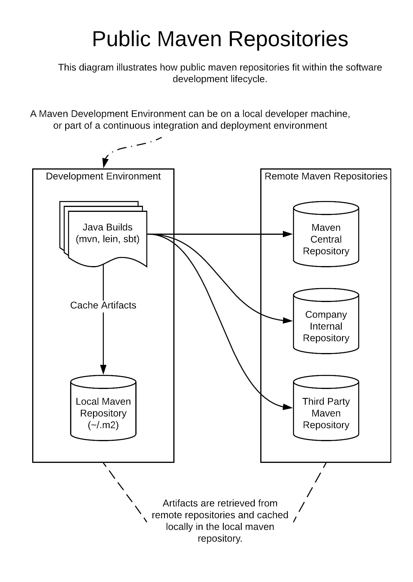 Public Maven Repositories: Maven Central and More CloudRepo